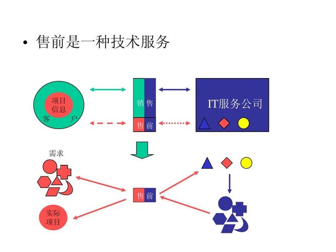 系统集成售前流程及管理v1ppt